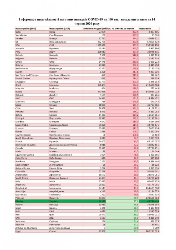 50 країн залишаються небезпечними для відвідування