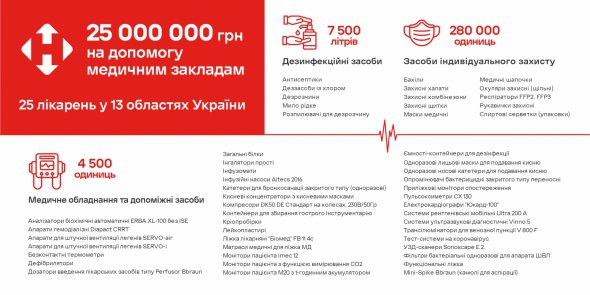 "Нова пошта" відправила сучасну медтехніку, засоби індивідуального захисту та супутні медичні товари лікарям в лікарні різних регіонів