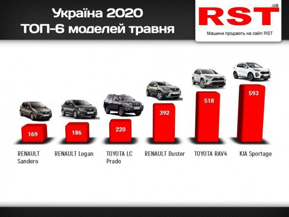 Топ-6 самых популярных моделей в мае 2020-го