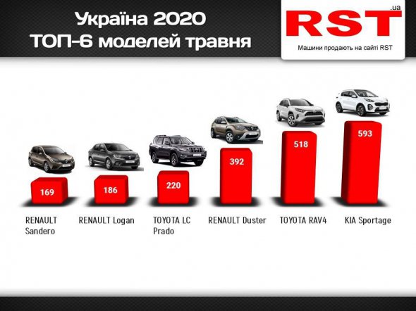 Топ-6 найпопулярніших моделей в травні 2020-го