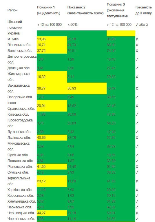 До послаблення карантину не готові 9 областей та Київ. Фото: Reuters