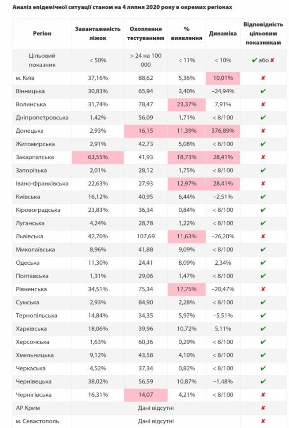 8 областей не готові послаблювати карантин