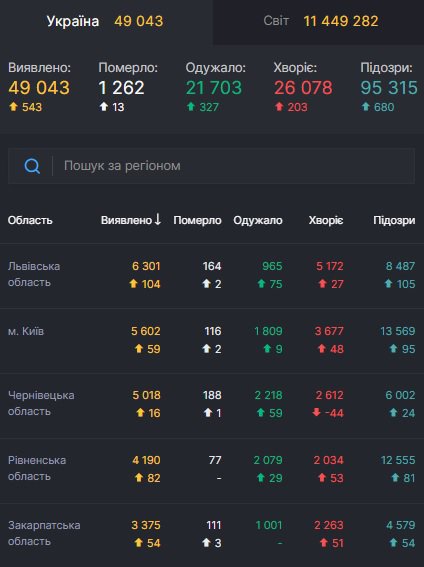 Дані щодо захворюваності в Україні станом на 6 липня - лидеры антирейтинга