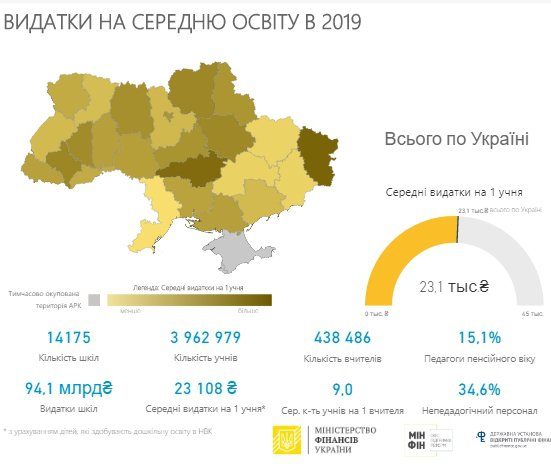 В сельской местности расходы на одного ученика достигли 32,4 тыс. грн.