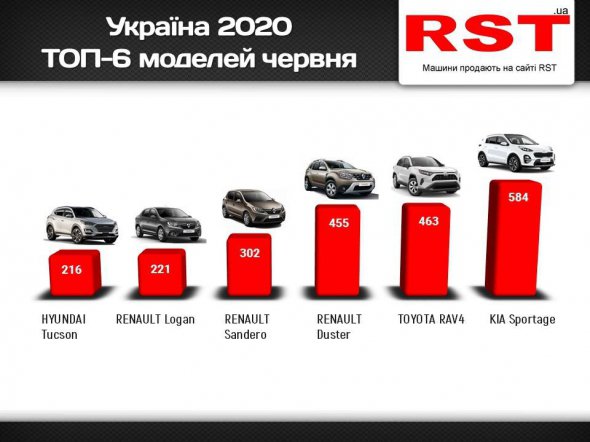 Топ-6 найпопулярніших моделей в Україні у червні