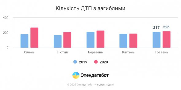 Количество ДТП с погибшими