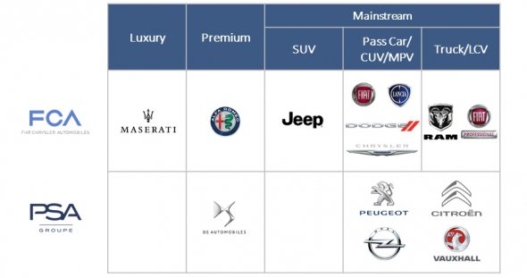 Марки, которые входят в состав групп FCA и PSA