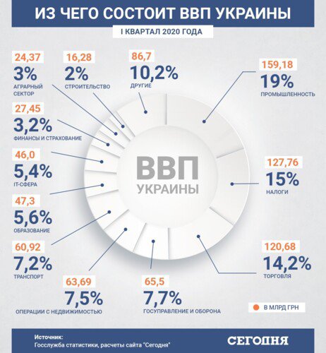 В Україні ВВП переважно формує промисловість, платники податків і торгівля.