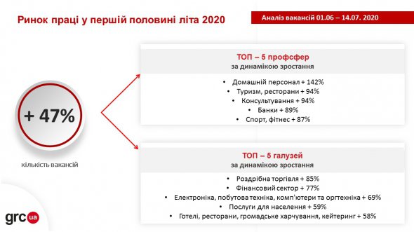 У першій половині літа кількість вакансій зросла.