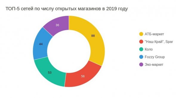 2019-го больше всего торговых точек имела сеть "АТБ-маркет".