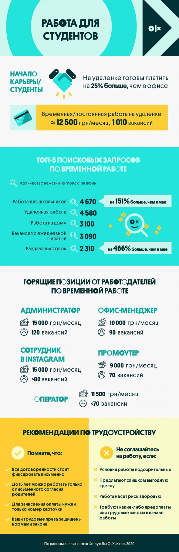 Работодатели больше всего вакансий по временному трудоустройству предлагали администраторам, офис-менеджерам.