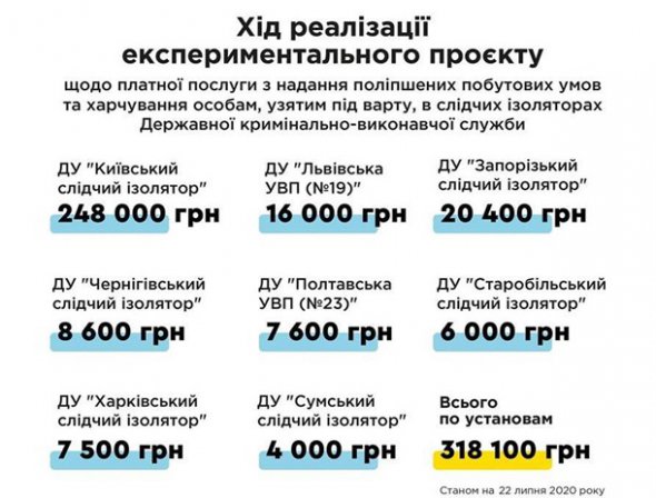 От платных камер СИЗО получили уже более 300 000 гривен. Фото: facebook.com/minjust.official