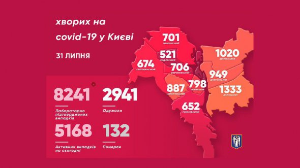 Ситуация с коронавирусом в Киеве по состоянию на 31 июля