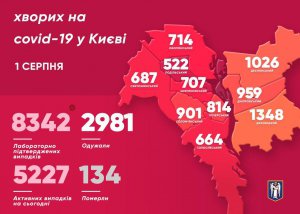 В Киеве коронавирус подтвердили у 8,3 тыс. человек