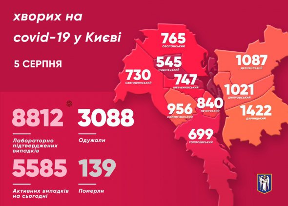 Кількість хворих на коронавірус у Києві стрімко зросла