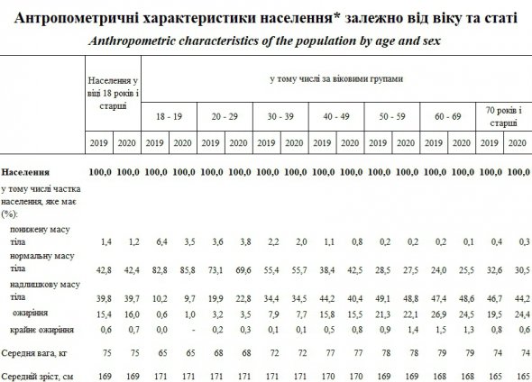 Избыточную массу тела имеют 39,8% украинцев. Фото: ГССУ
