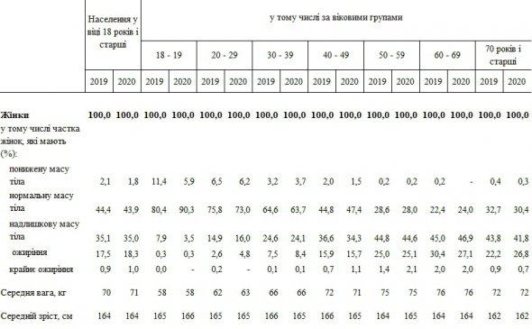 Надлишкову масу тіла мають 39,8% українців. Фото: ДССУ