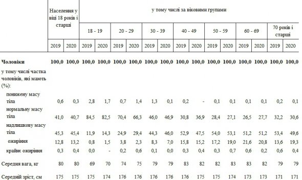Надлишкову масу тіла мають 39,8% українців. Фото: ДССУ