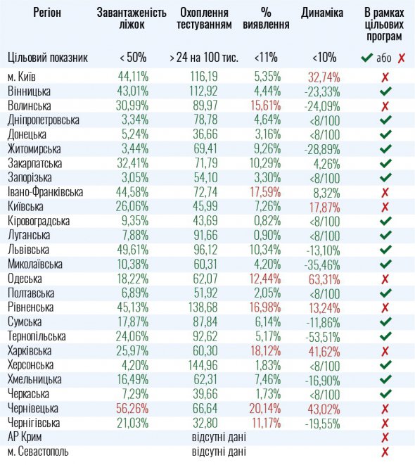 Регионы не соответствуют критериям для ослабления противоэпидемических мероприятий.