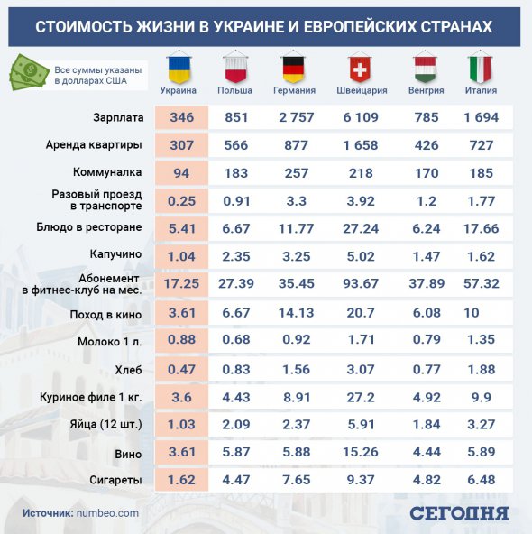 В Украине по сравнению с европейскими странами дешево стоит мясо, алкоголь и сигареты.