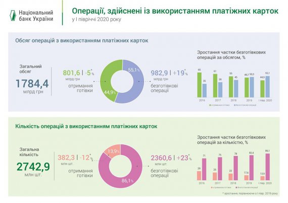 В первом полугодии 2020-го количество безналичных операций достигло 86,1% от всех операций. 