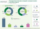 У першому півріччі 2020-го кількість безготівкових операцій досягла 86,1% від усіх операцій.