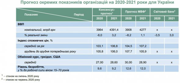 На 2021 рік міністерство прогнозує середнє значення курсу 28,6 грн/дол.
