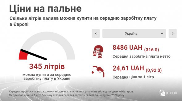 Украинцы на среднюю зарплату могут приобрести 345 л бензина.