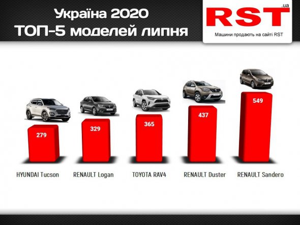Больше всего автомобилей в июле купили киевляне.