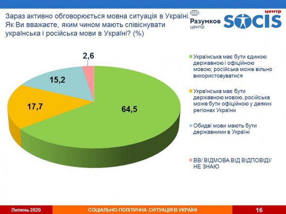 Результаты опроса украинцев относительно второго государственного языка