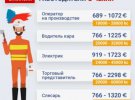 В Україні заробітні плати найзатребуваніших спеціалістів нижчі, ніж у Європі. 