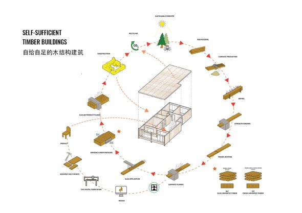 Архітектори створили для Китаю проєкт "самодостатнього міста"