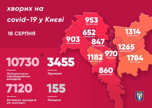 Епідеміологічна ситуація в Києві за добу покращилася