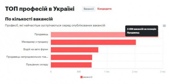 Компанії активно роботу пропонували водіям.