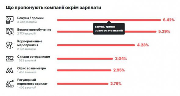 Крім заробітної плати кандидатам готові були виплачувати бонуси та премії, безкоштовно навчати та влаштовувати корпоративні заходи.