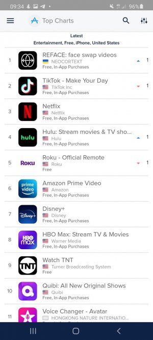 Український додаток Reface у США обійшов TikTok і Netflix, та став першим у списку американського AppStore