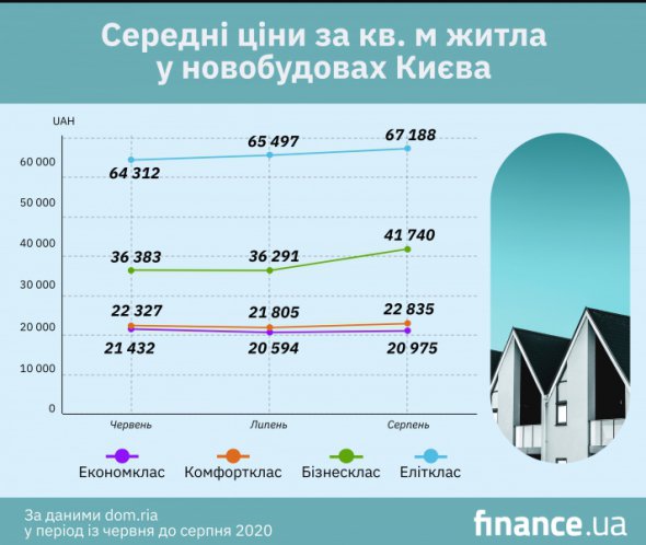 Нерухомість економ-класу у середньому подешевшала на 2,13%.