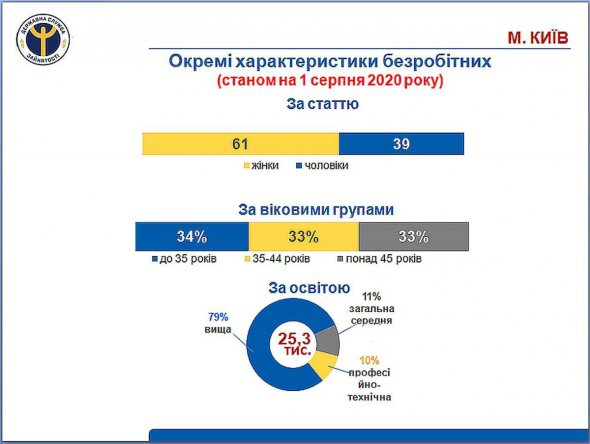 Найбільше у столиці безробітних жінок