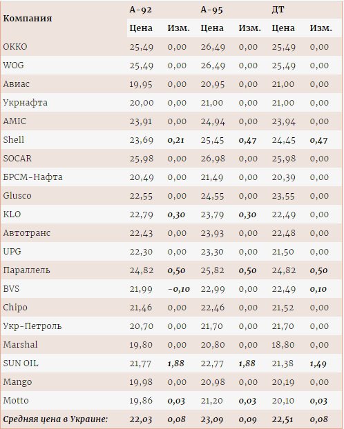 За тиждень мережі додали до ціни пального 20-50 коп./л.