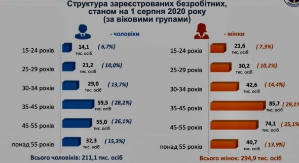 В конце лета безработица росла медленнее, чем предыдущие месяцы.