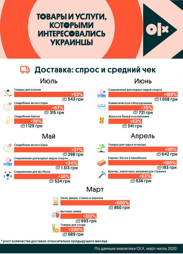 Летом потенциальные покупатели просматривали объявления по продаже женского белья и купальников.