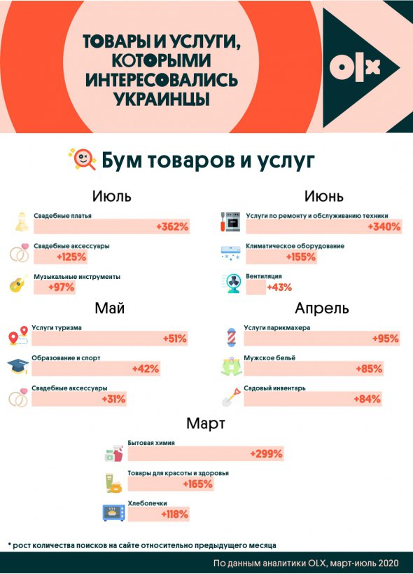 Летом потенциальные покупатели просматривали объявления по продаже женского белья и купальников.