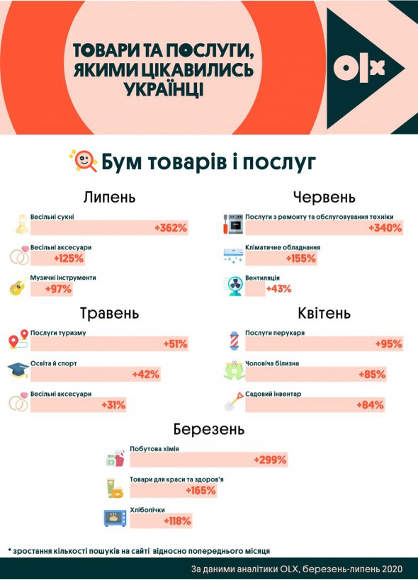 Влітку потенційні покупці переглядали оголошення з продажу жіночої білизни та купальників.