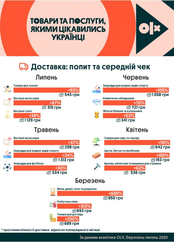 Влітку потенційні покупці переглядали оголошення з продажу жіночої білизни та купальників.