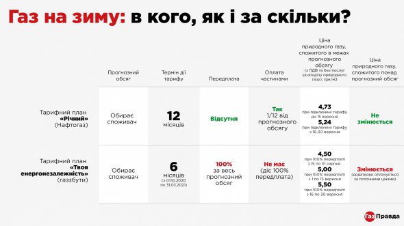 Нафтогаз пропонує купити газ в рамках тарифу "Річний" за фіксованою ціною на 12 місяців.