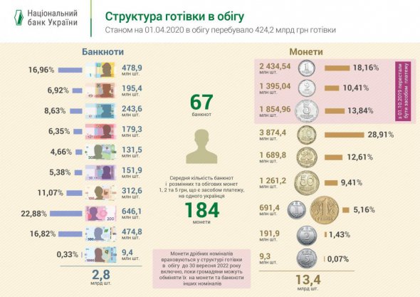 У 2020-му Національний банк завершив перехід на оновлений банкнотно-монетний ряд гривні.