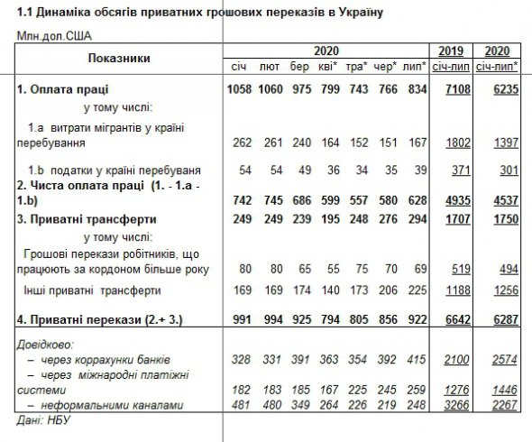 Приватні грошові перекази в Україну