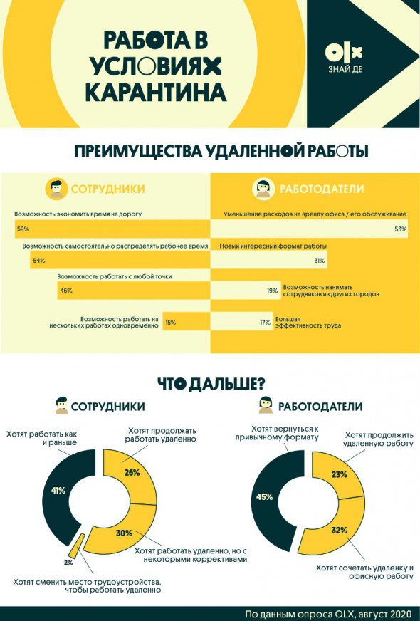 Среди преимуществ удаленной работы украинцы называют возможность экономить время на дорогу, самостоятельно распределять рабочее время.