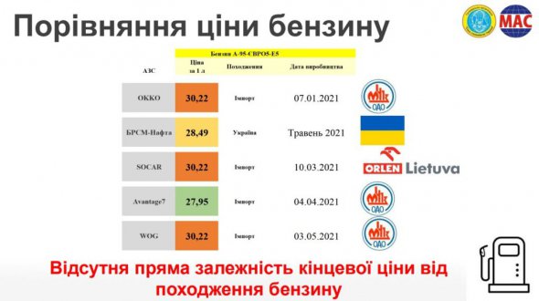 Результаты исследования топлива на украинских АЗК