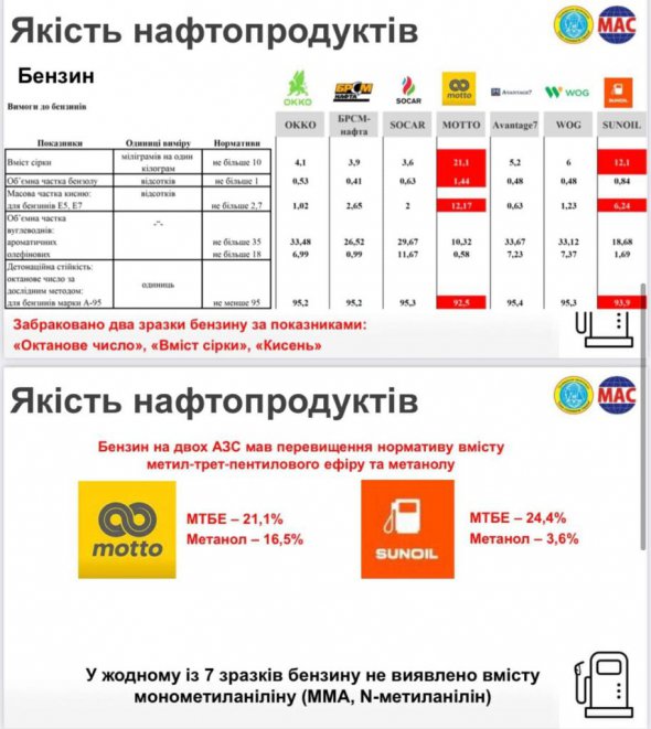 Результати дослідження пального на українських АЗК
